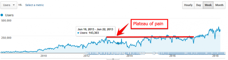 Case study yields interesting results for on-page SEO changes