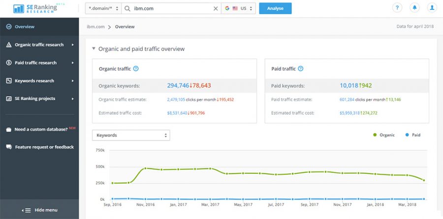 SE Ranking an impressive suite of SEO tools