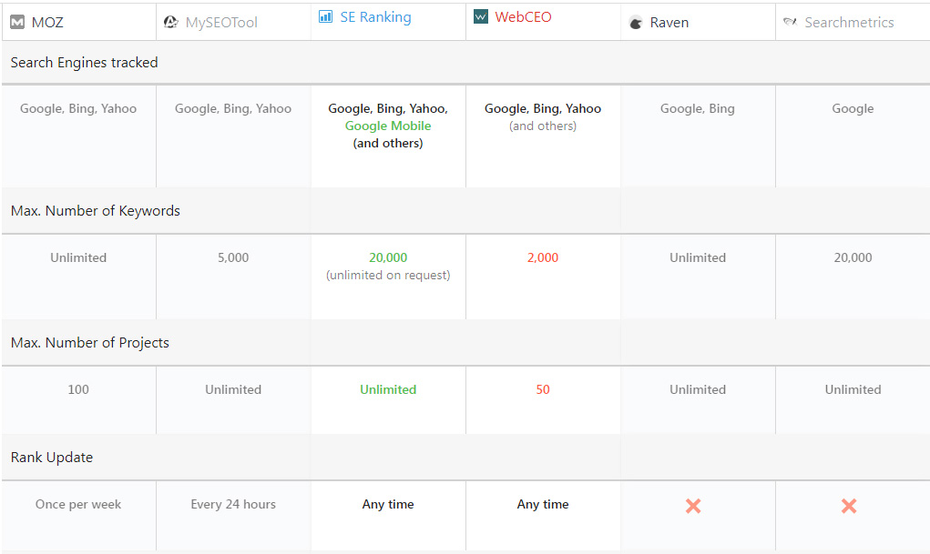 SE Ranking Tools Comparison Chart