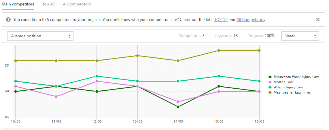 SE Ranking - Main Competitors