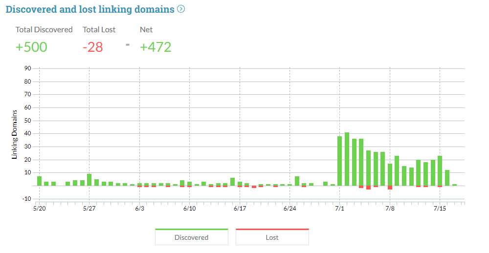 MOZ - Link Explorer Timeline