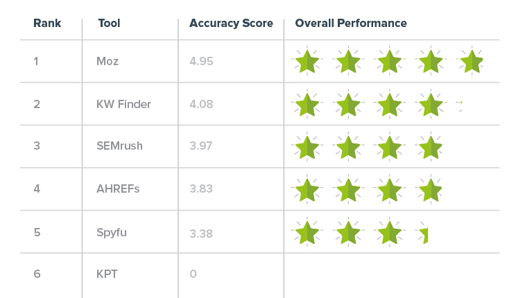 This image ranks each of the 6 keyword research tools, in order, Moz leads with 4.95 stars out of 5, followed by KW Finder, SEMrush, AHREFs, SpyFu, and lastly Keyword Planner Tool.