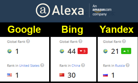 Alexa Rank of Google, Bing and Yandex