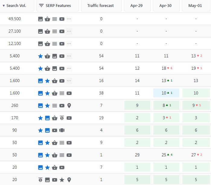 May Keyword Rankings