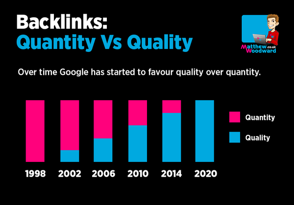 Backlinks Quantity Vs. Quality