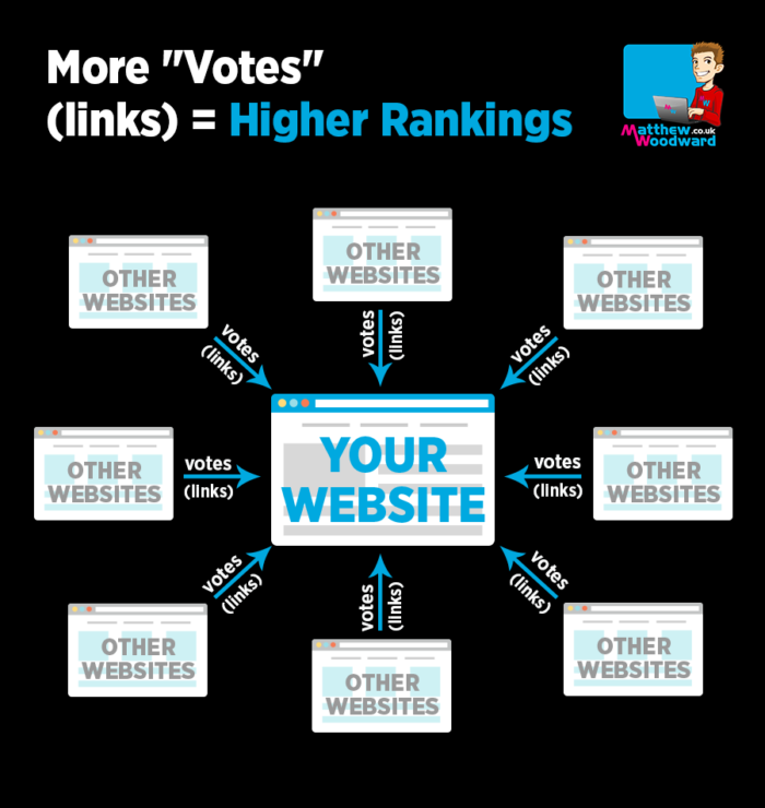 More Links Equals Higher Rankings